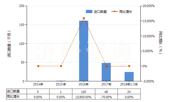 2014-2018年3月中國4-（4'-烷基環(huán)己基）環(huán)己基乙烯(HS29029040)進(jìn)口量及增速統(tǒng)計(jì)